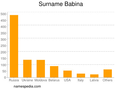 Surname Babina