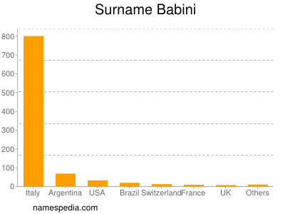 Surname Babini