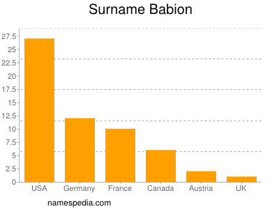 Surname Babion
