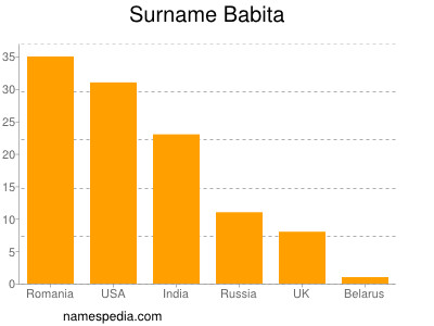 Surname Babita