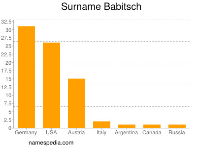 Surname Babitsch