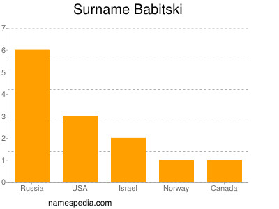 Surname Babitski
