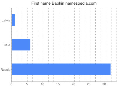 Given name Babkin