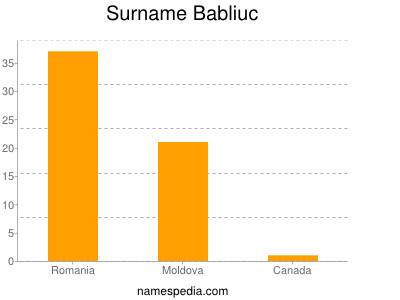 Surname Babliuc