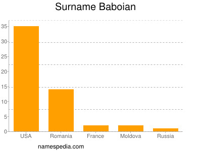 Surname Baboian