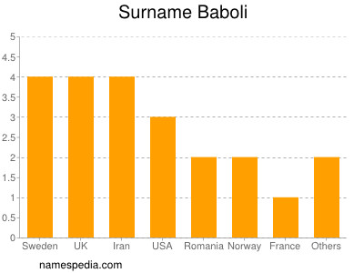 Surname Baboli