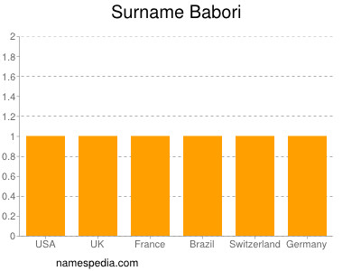 Surname Babori