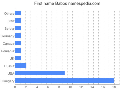 Given name Babos