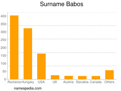Surname Babos