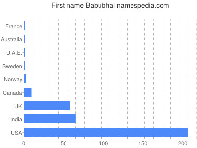 Given name Babubhai