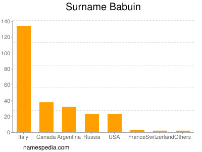 Surname Babuin