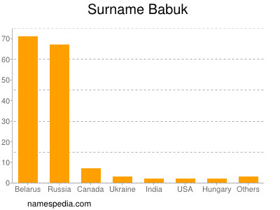 Surname Babuk