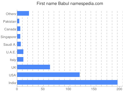 Given name Babul