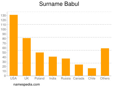 Surname Babul