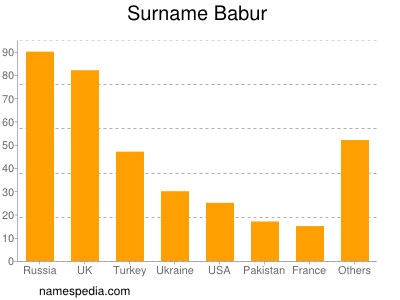 Surname Babur