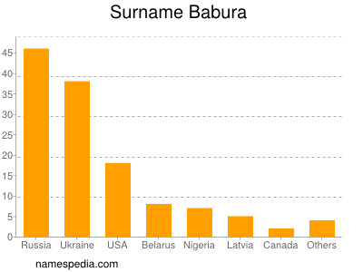 Surname Babura