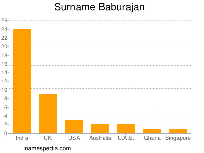 Surname Baburajan