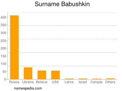 Surname Babushkin