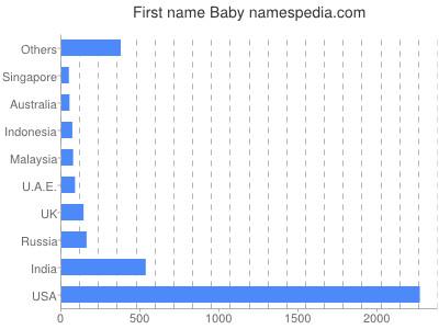 Given name Baby