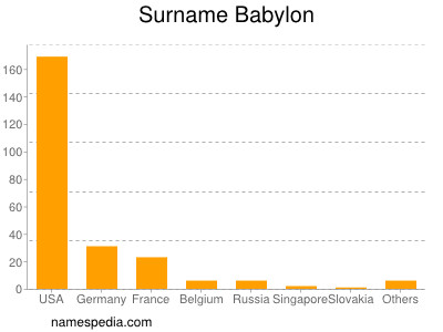 Surname Babylon