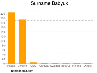 Surname Babyuk