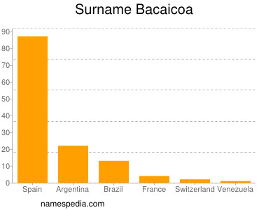 Surname Bacaicoa