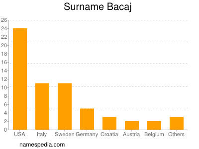 Surname Bacaj