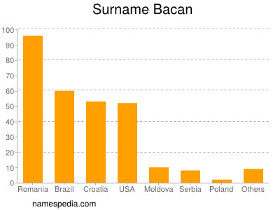 Surname Bacan