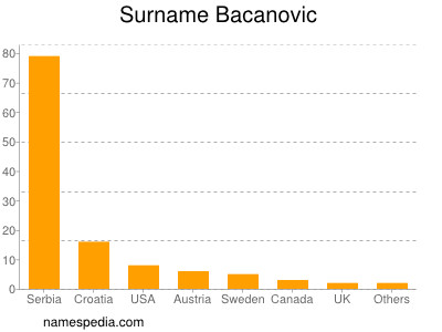 Surname Bacanovic