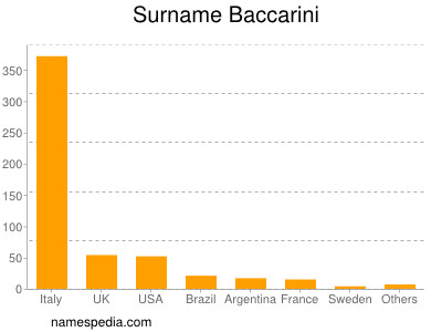 Surname Baccarini