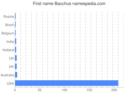 Given name Bacchus