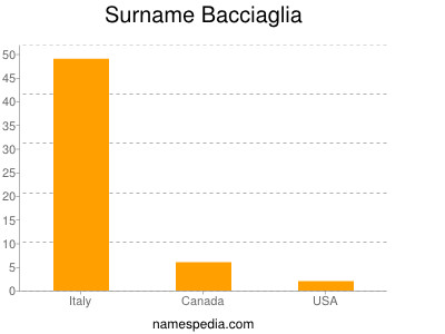 Surname Bacciaglia