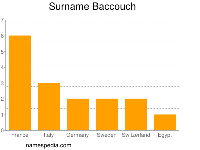 Surname Baccouch