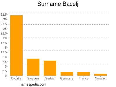Surname Bacelj