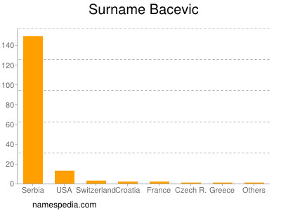 Surname Bacevic