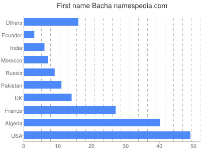 Given name Bacha