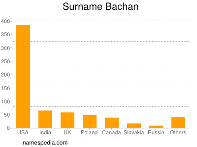 Surname Bachan