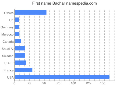 Given name Bachar