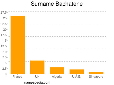 Surname Bachatene