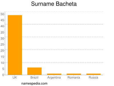 Surname Bacheta