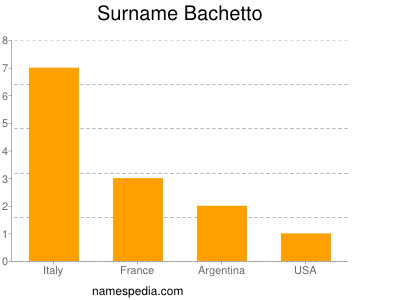 Surname Bachetto