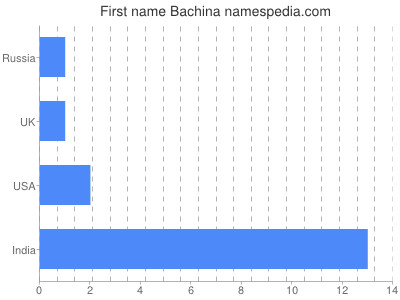 Given name Bachina