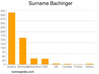 Surname Bachinger