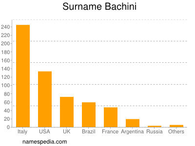 Surname Bachini
