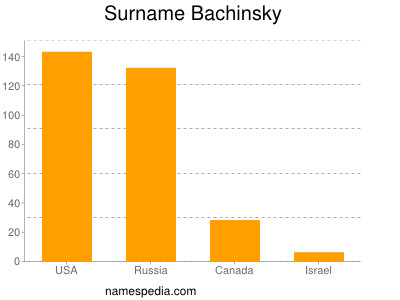 Surname Bachinsky