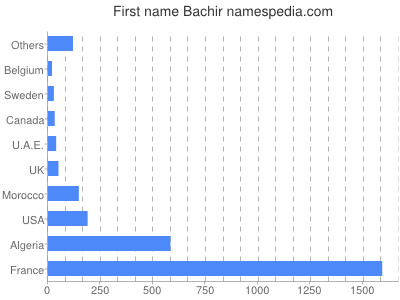Given name Bachir