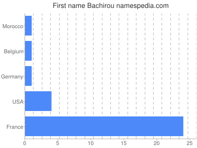 Given name Bachirou
