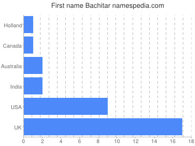 Given name Bachitar