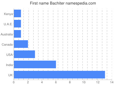 Given name Bachiter