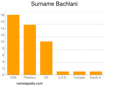 Surname Bachlani